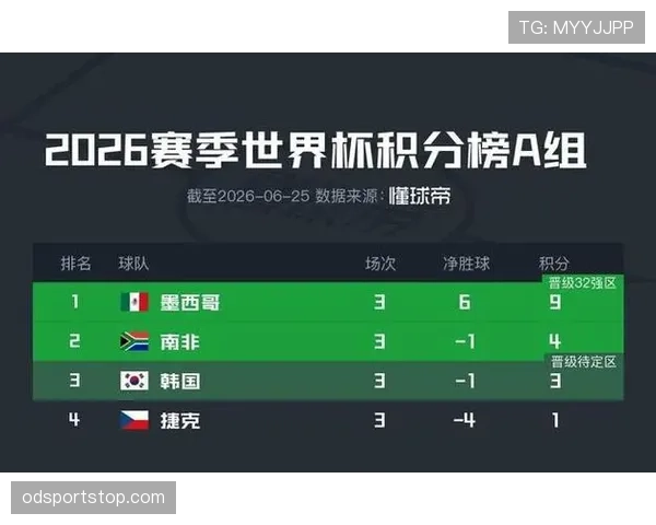韩国世界杯A组数据:三场比赛积3分出局 韩国世界杯A组数据:三场比赛积3分出局